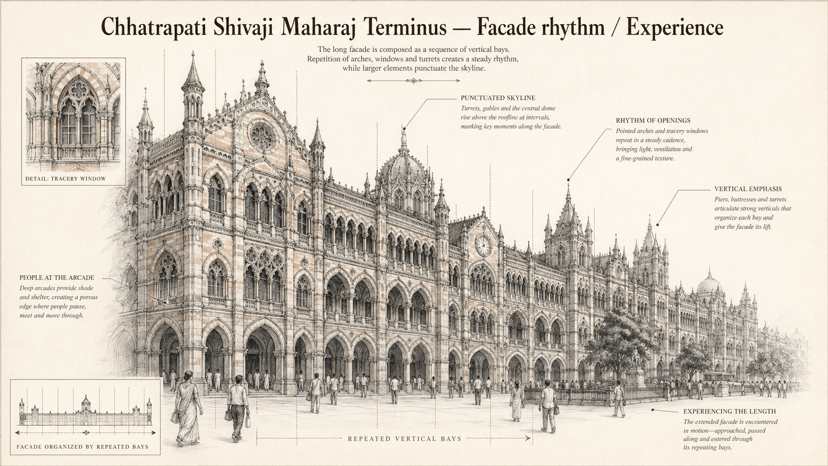 Chhatrapati Shivaji Maharaj Terminus deep diagram plate: Facade rhythm / Experience.