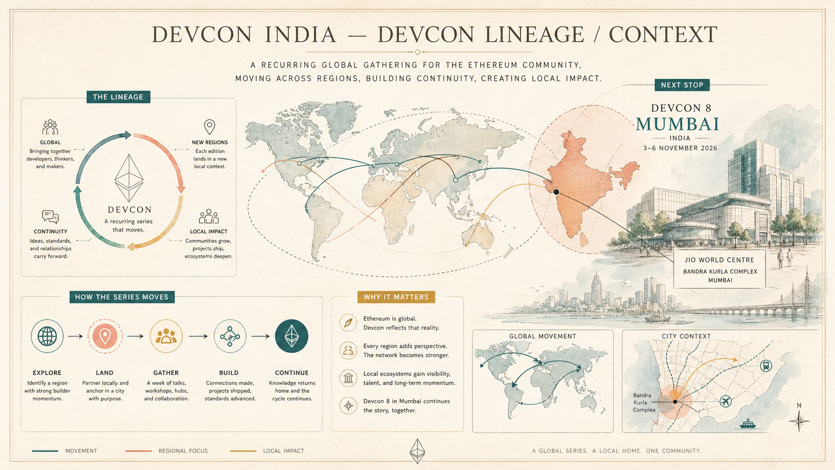 Devcon India deep diagram plate: Devcon lineage / Context.