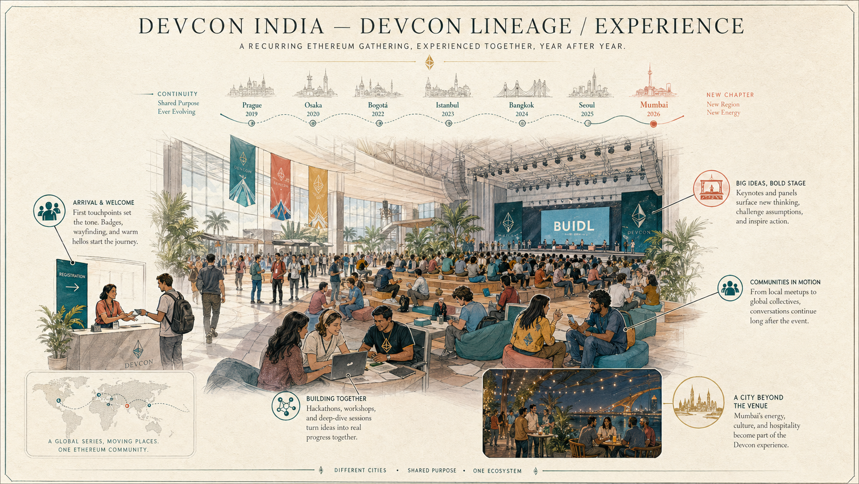 Devcon India deep diagram plate: Devcon lineage / Experience.