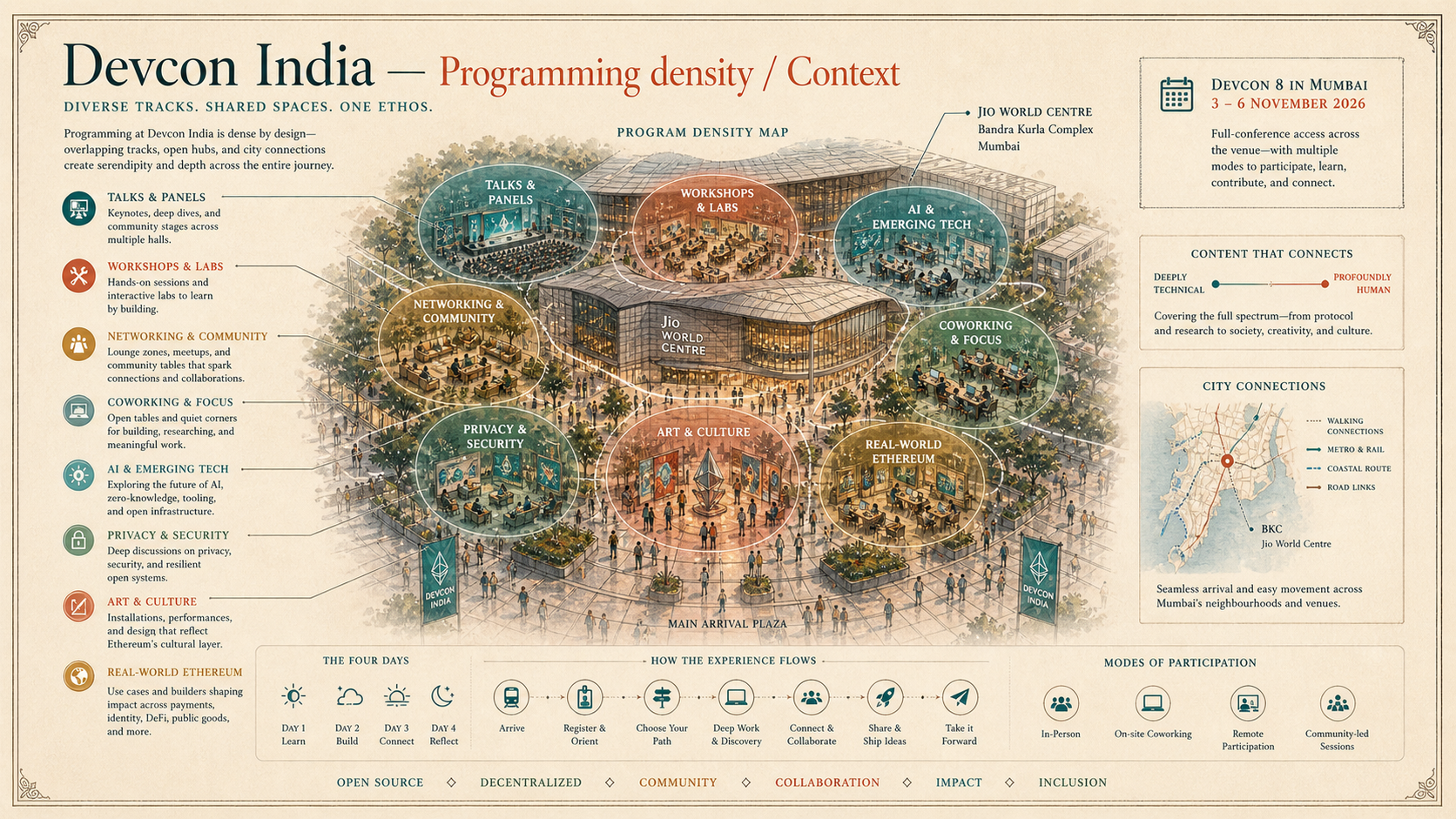 Devcon India deep diagram plate: Programming density / Context.