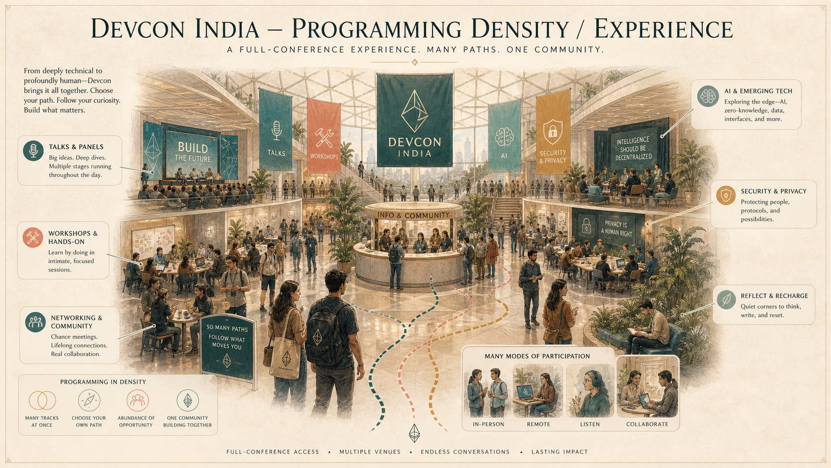 Devcon India deep diagram plate: Programming density / Experience.