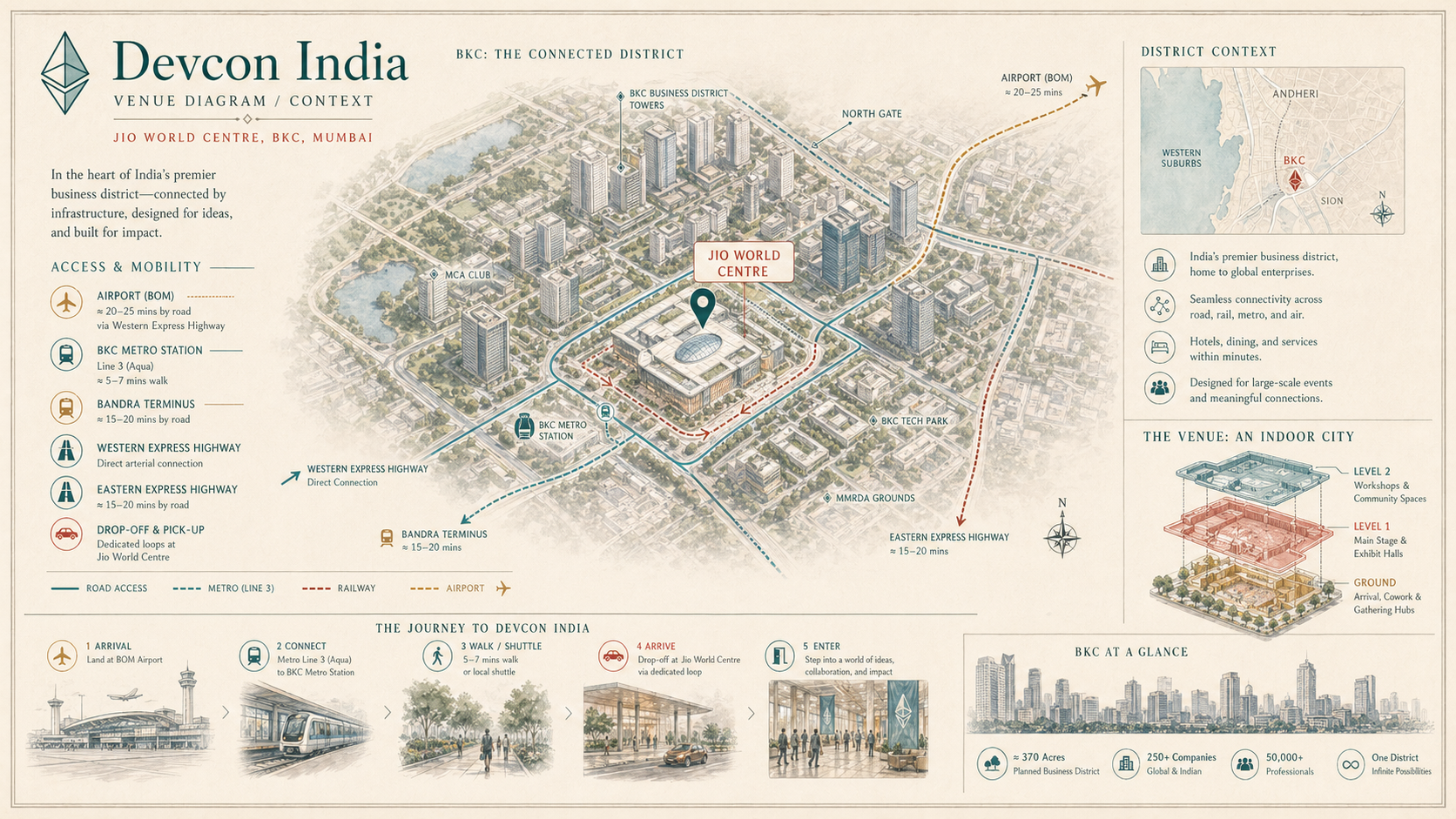 Devcon India deep diagram plate: Venue diagram / Context.