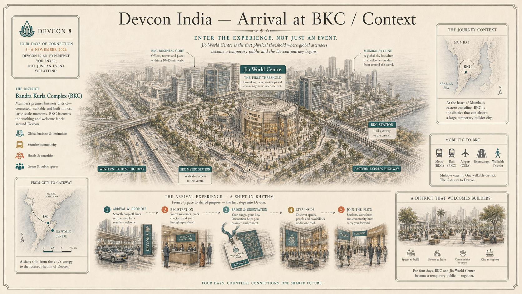 Devcon India deep diagram plate: Arrival at BKC / Context.