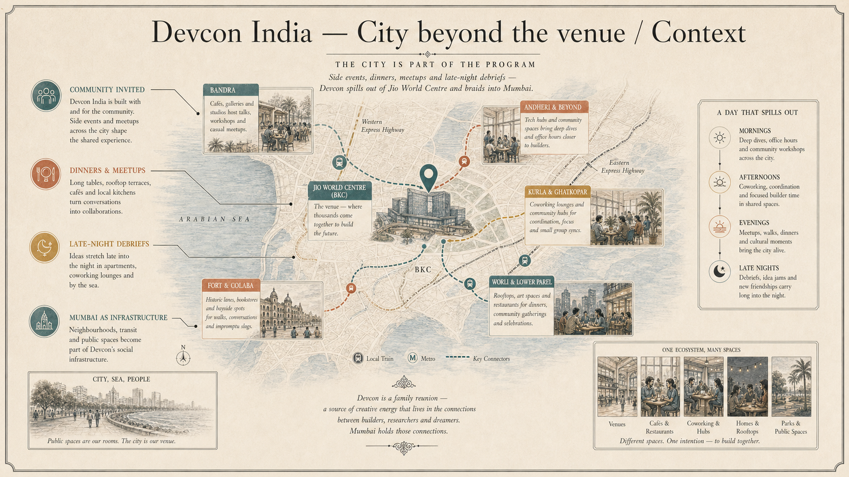 Devcon India deep diagram plate: City beyond the venue / Context.