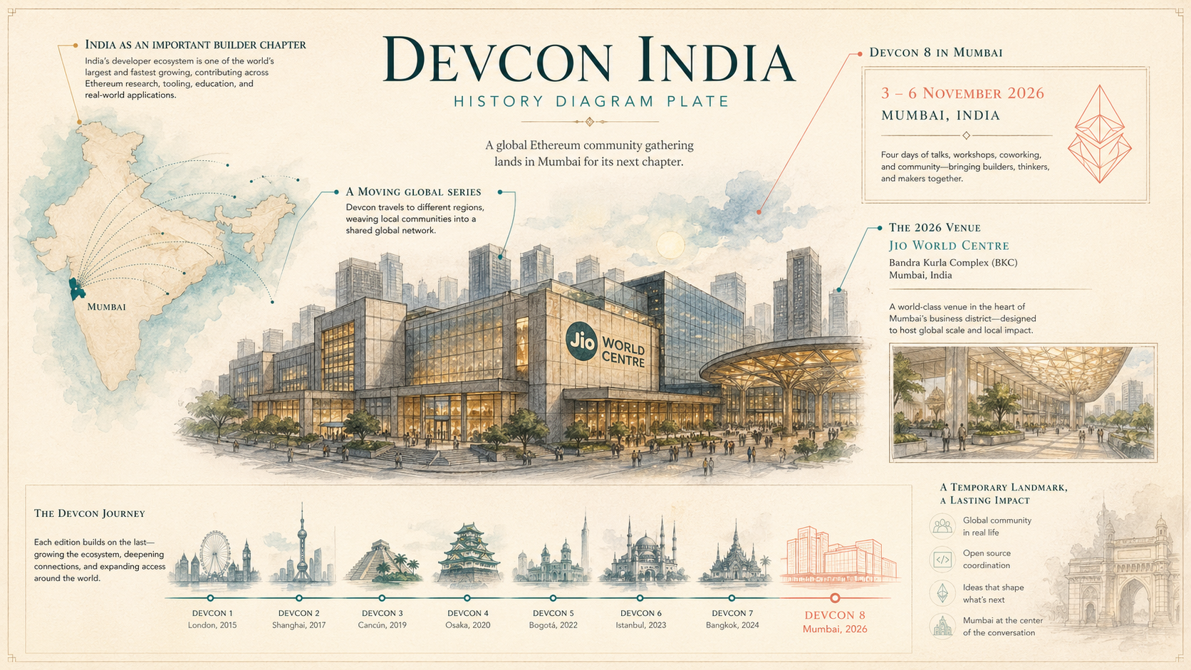 Annotated history diagram plate for Devcon India with labeled callouts, mini insets, and route hotspots.