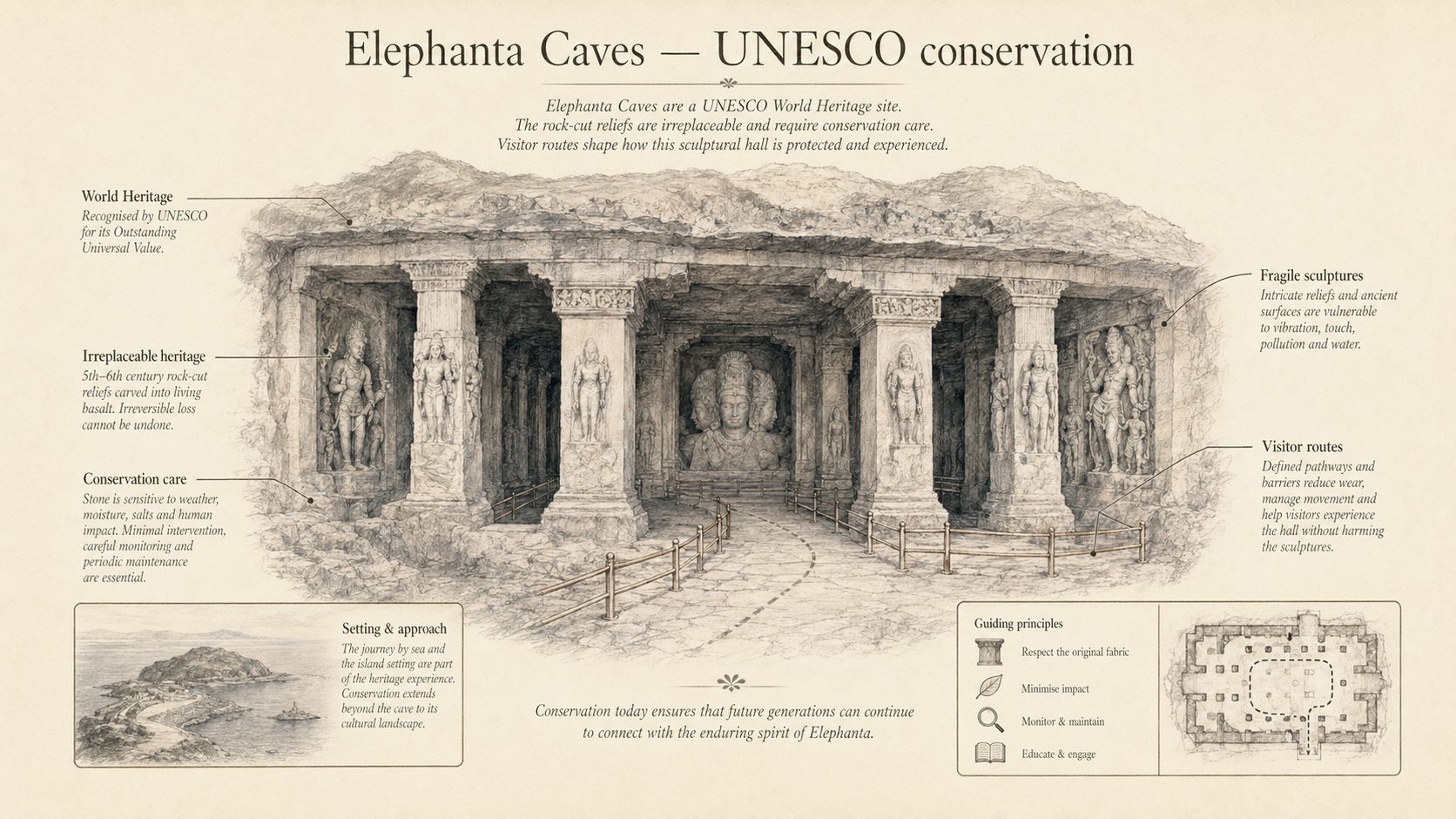 Elephanta Caves deep diagram plate: UNESCO conservation.