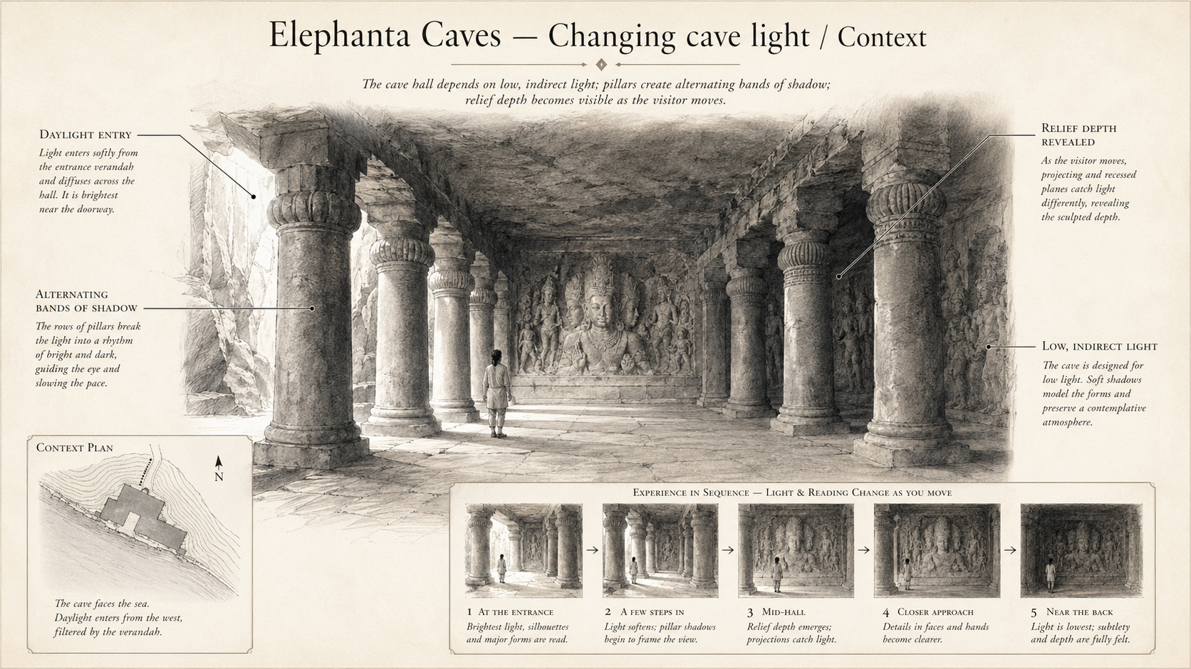 Elephanta Caves deep diagram plate: Changing cave light / Context.