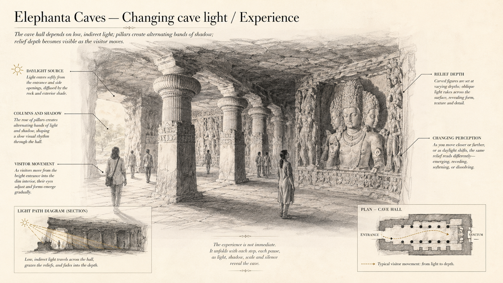 Elephanta Caves deep diagram plate: Changing cave light / Experience.