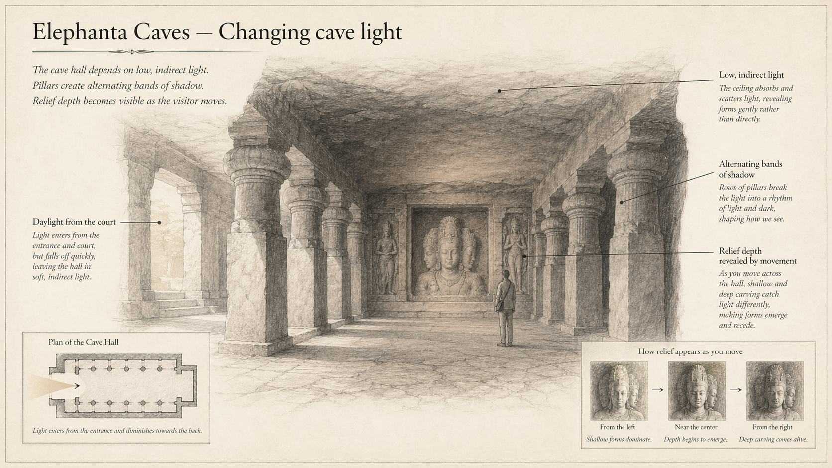 Elephanta Caves deep diagram plate: Changing cave light.