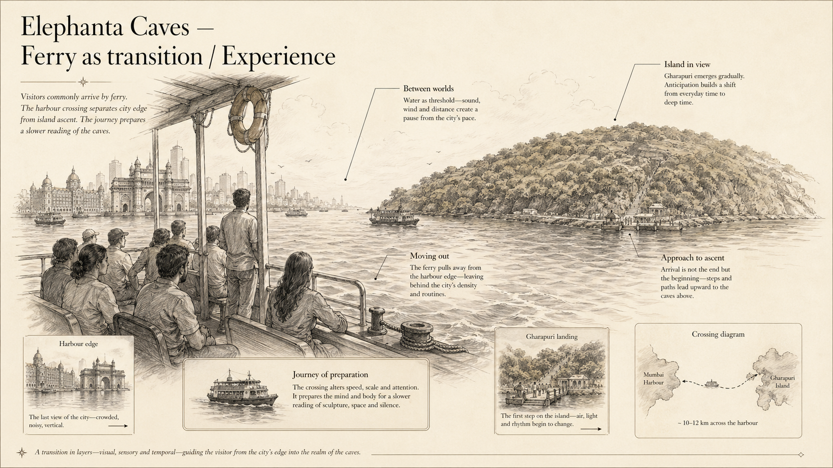 Elephanta Caves deep diagram plate: Ferry as transition / Experience.