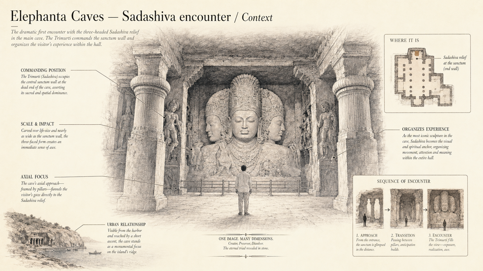 Elephanta Caves deep diagram plate: Sadashiva encounter / Context.