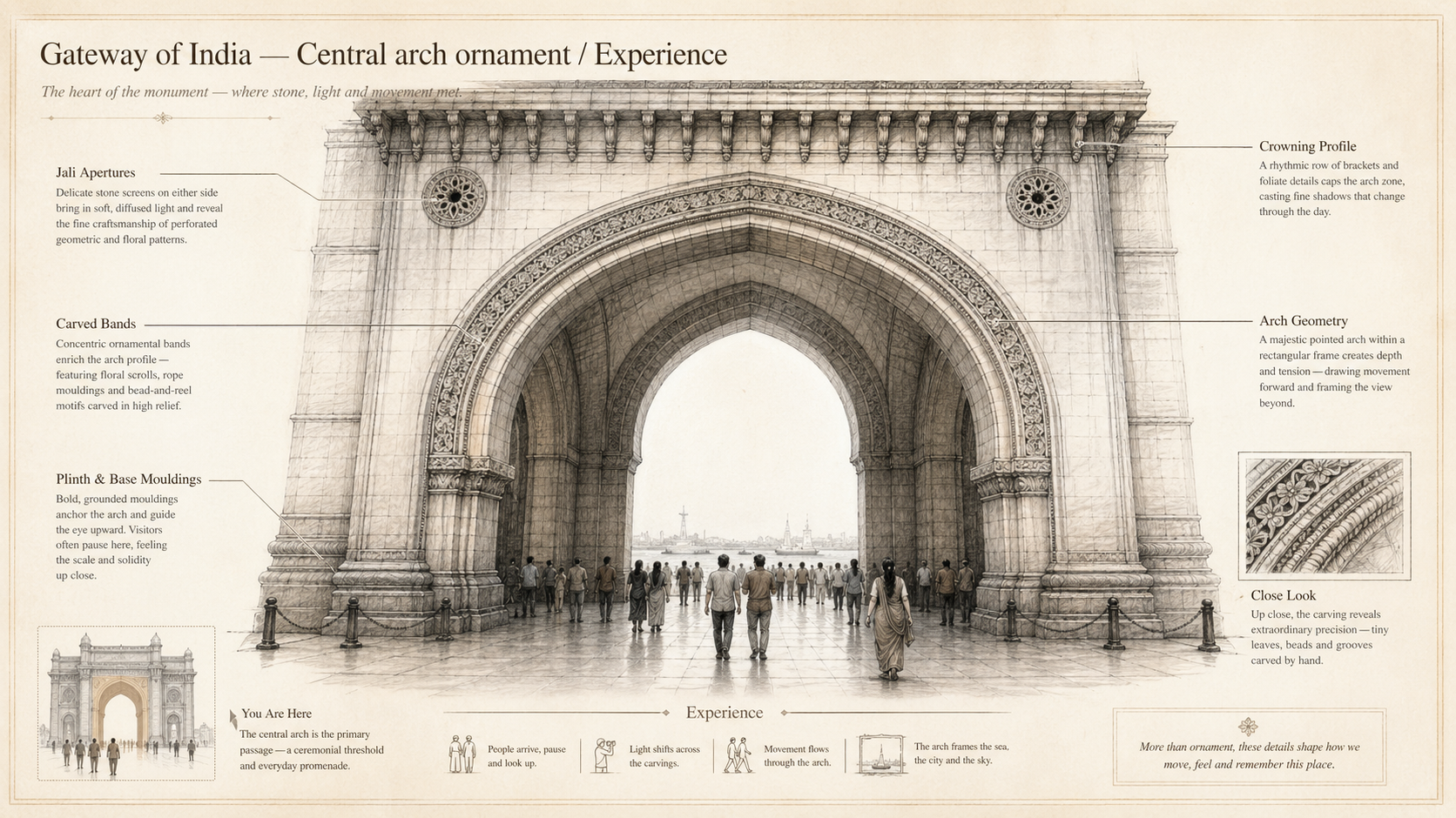 Gateway of India deep diagram plate: Central arch ornament / Experience.