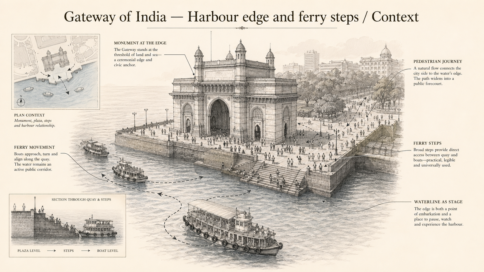 Gateway of India deep diagram plate: Harbour edge and ferry steps / Context.