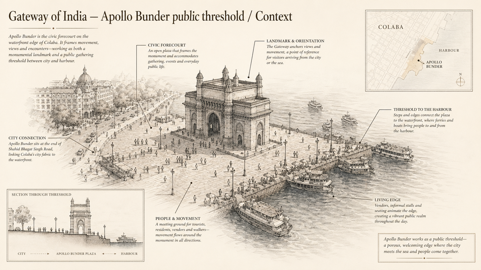 Gateway of India deep diagram plate: Apollo Bunder public threshold / Context.