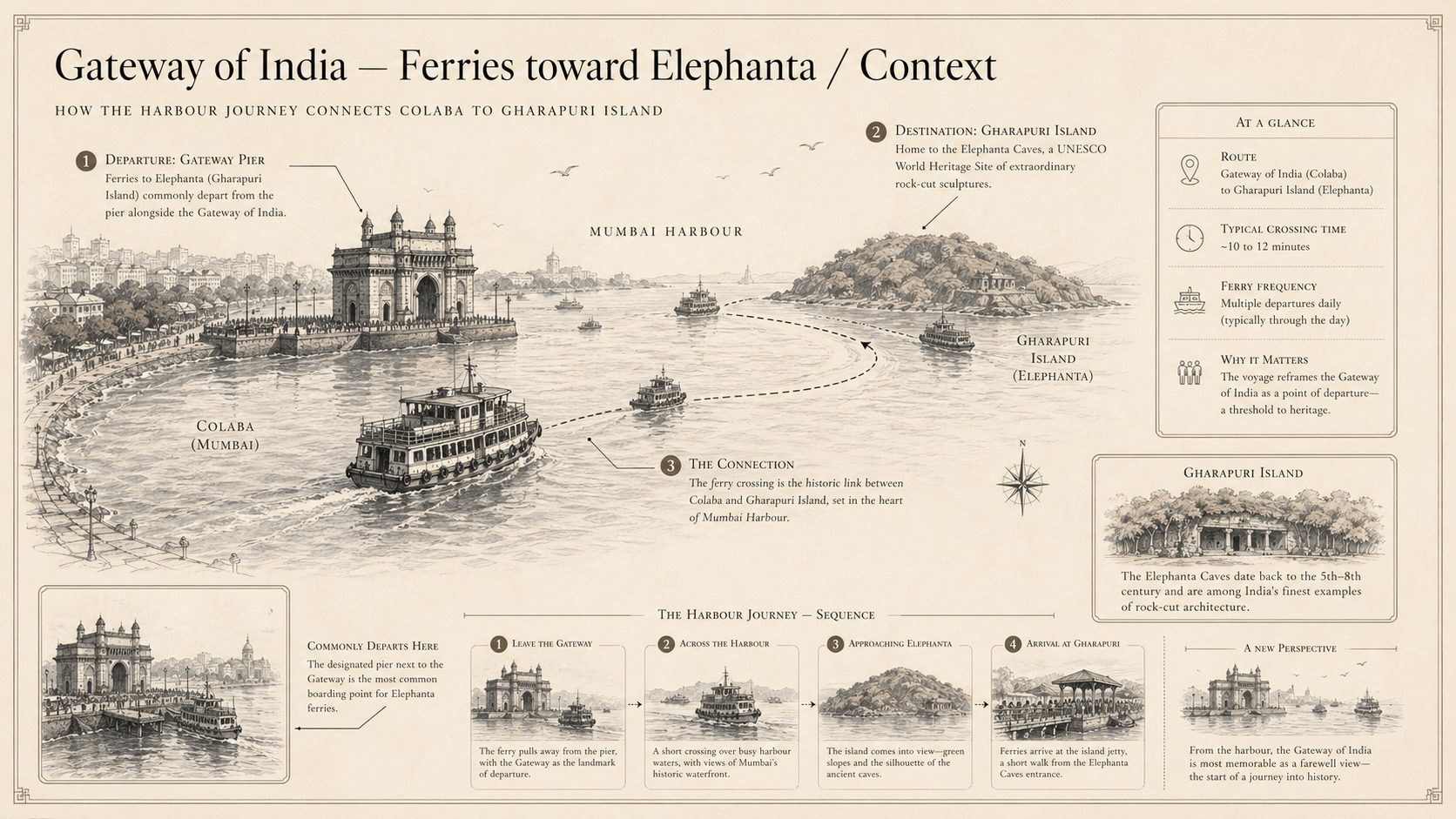 Gateway of India deep diagram plate: Ferries toward Elephanta / Context.