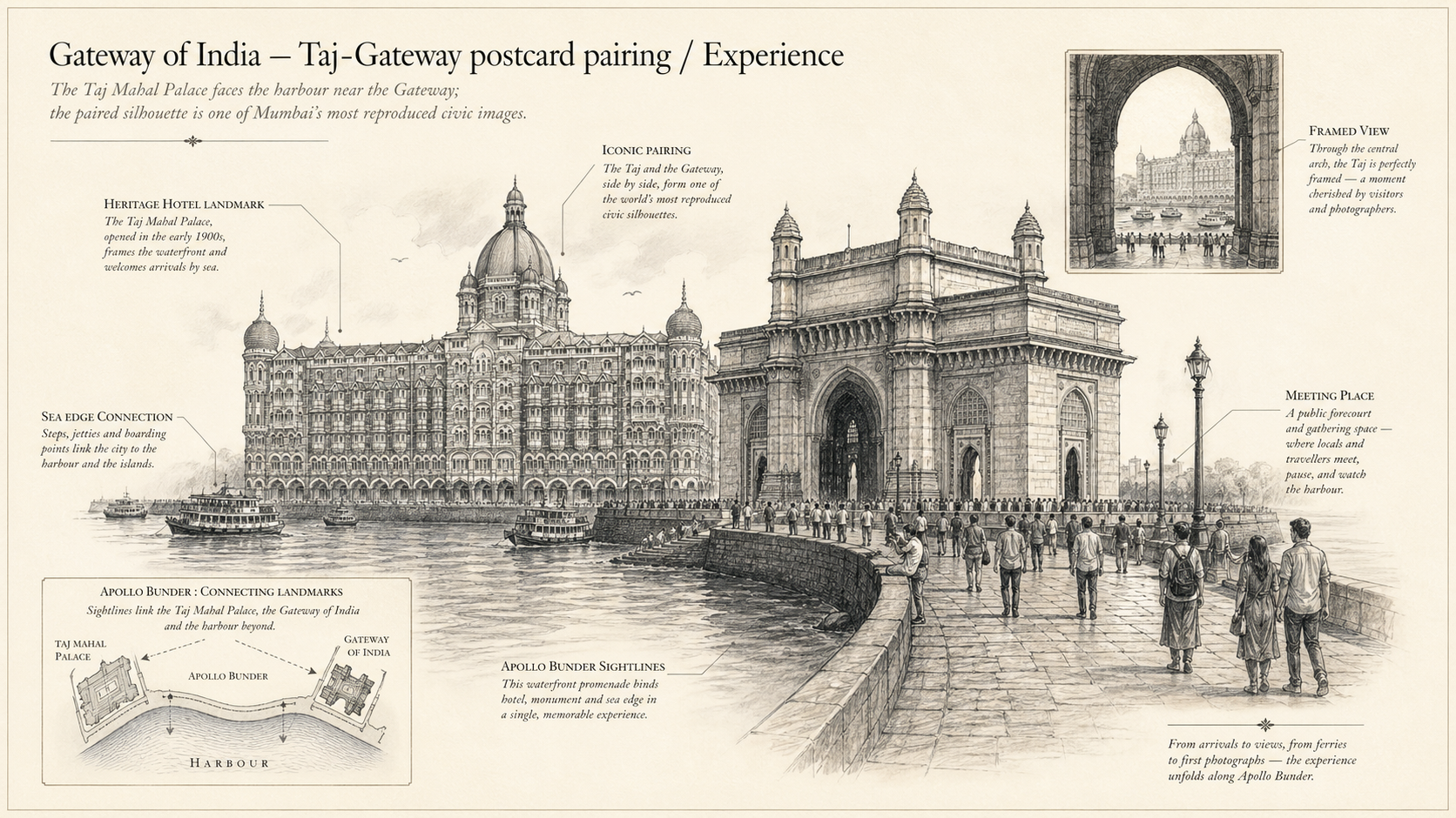 Gateway of India deep diagram plate: Taj-Gateway postcard pairing / Experience.