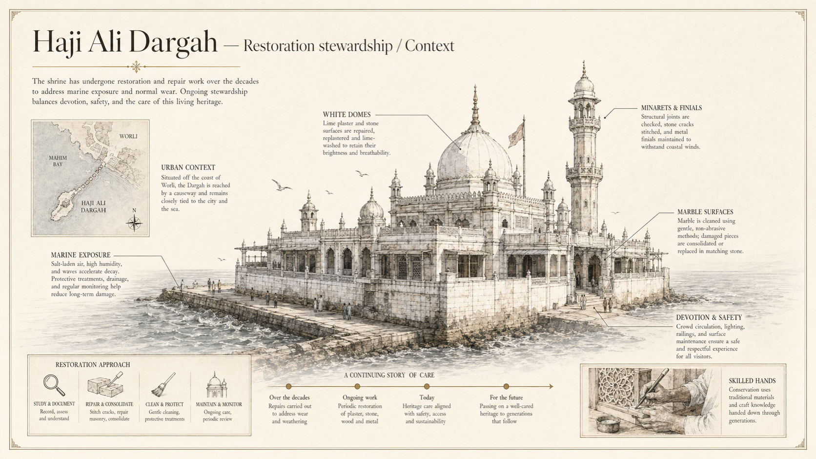 Haji Ali Dargah deep diagram plate: Restoration stewardship / Context.