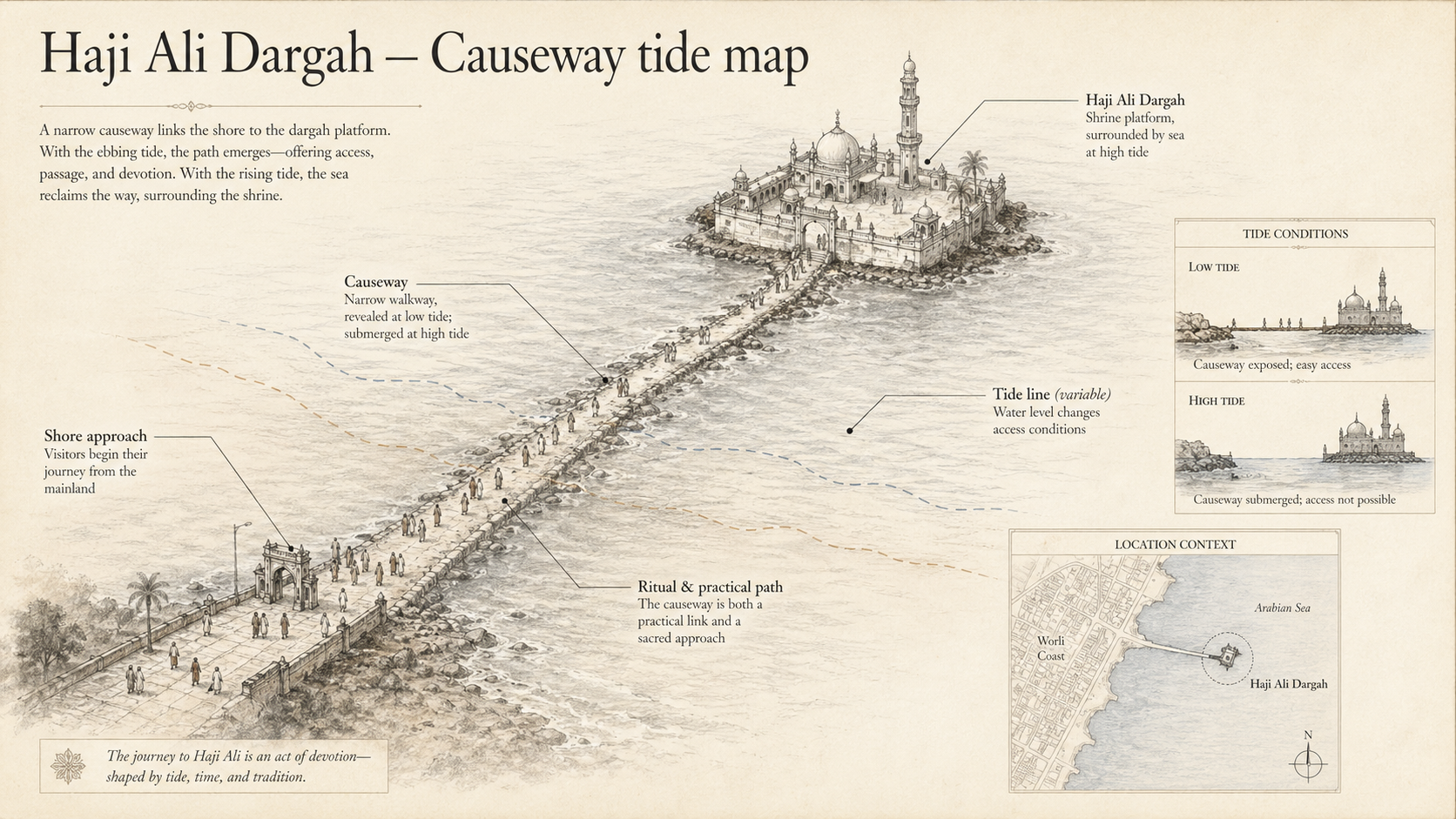 Haji Ali Dargah deep diagram plate: Causeway tide map.