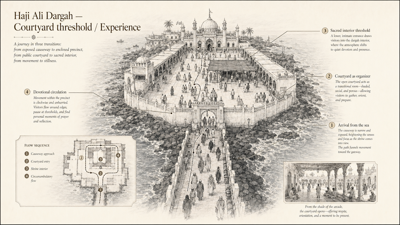 Haji Ali Dargah deep diagram plate: Courtyard threshold / Experience.