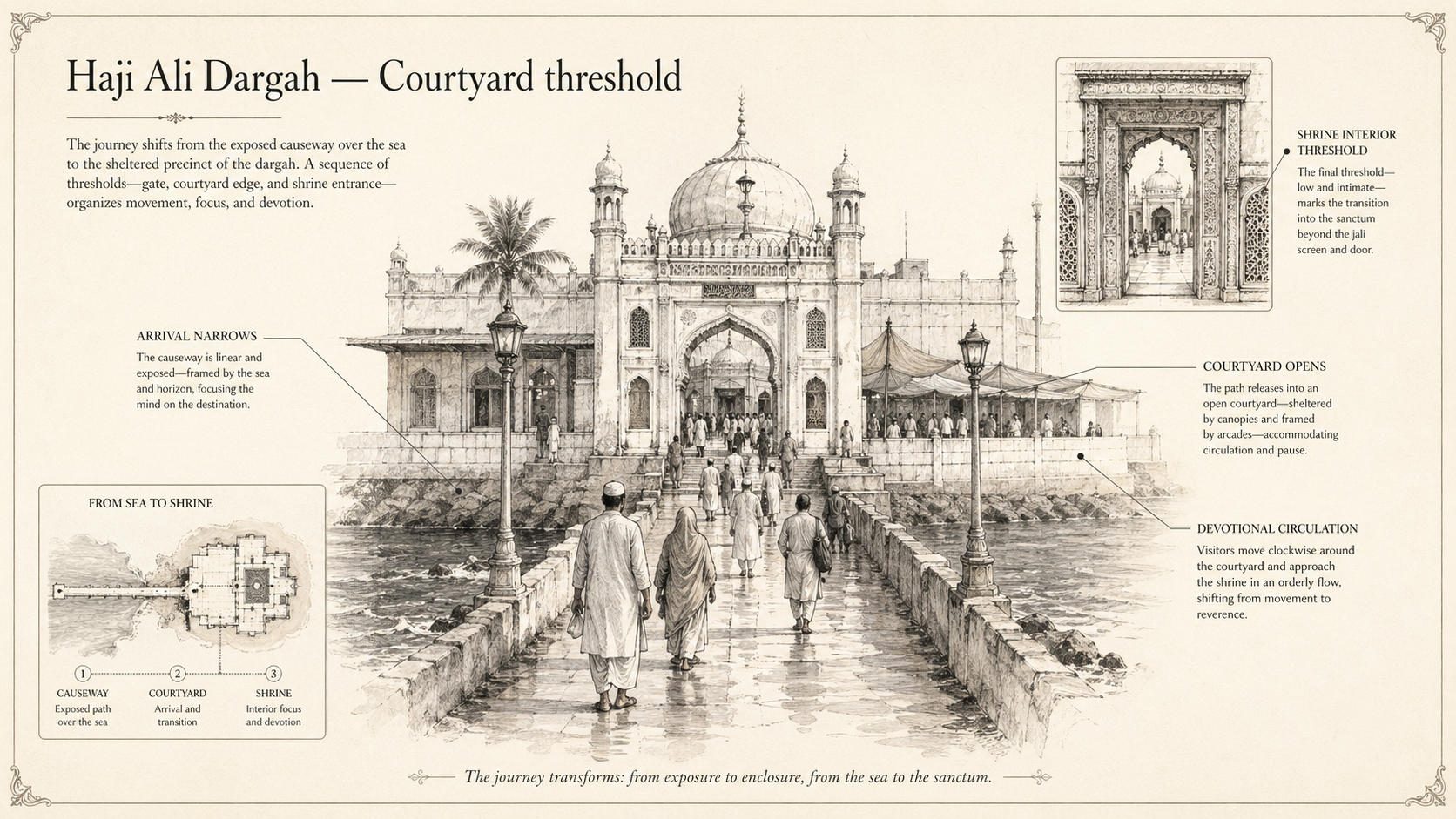Haji Ali Dargah deep diagram plate: Courtyard threshold.