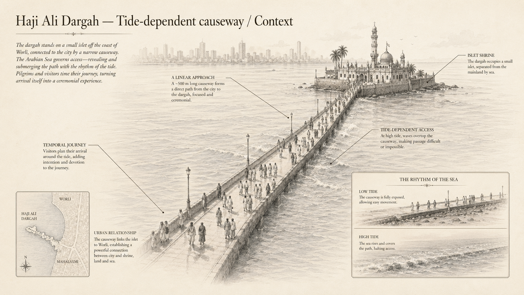 Haji Ali Dargah deep diagram plate: Tide-dependent causeway / Context.