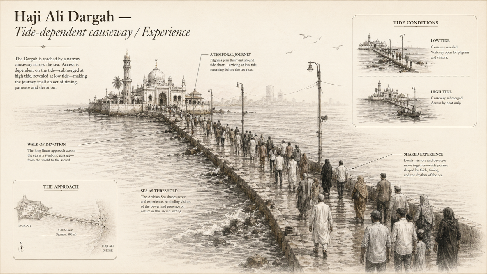 Haji Ali Dargah deep diagram plate: Tide-dependent causeway / Experience.