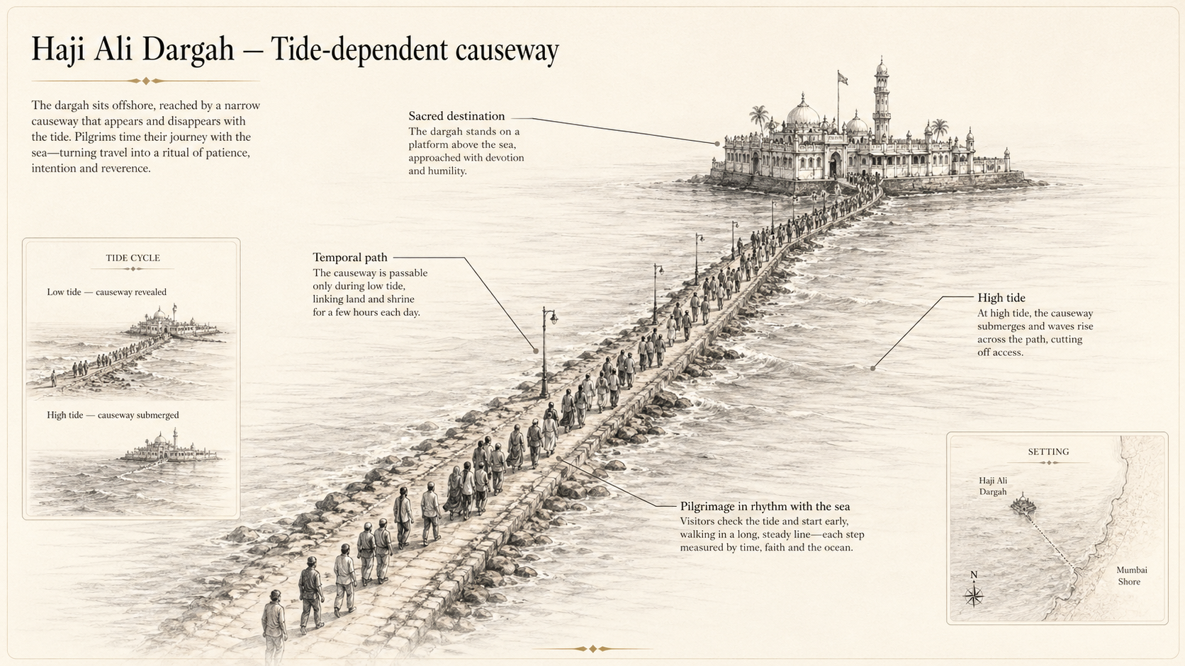 Haji Ali Dargah deep diagram plate: Tide-dependent causeway.