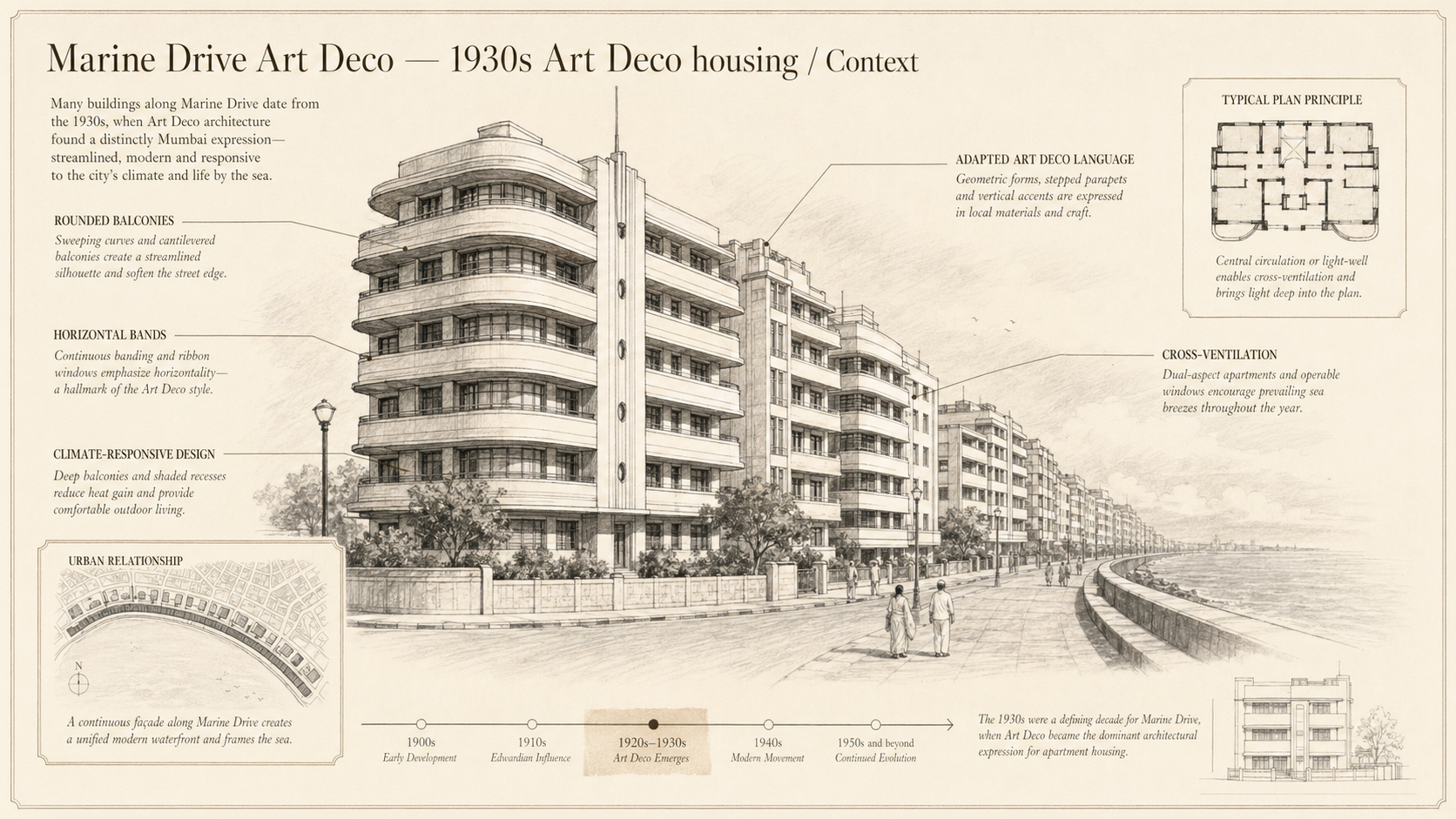 Marine Drive Art Deco deep diagram plate: 1930s Art Deco housing / Context.